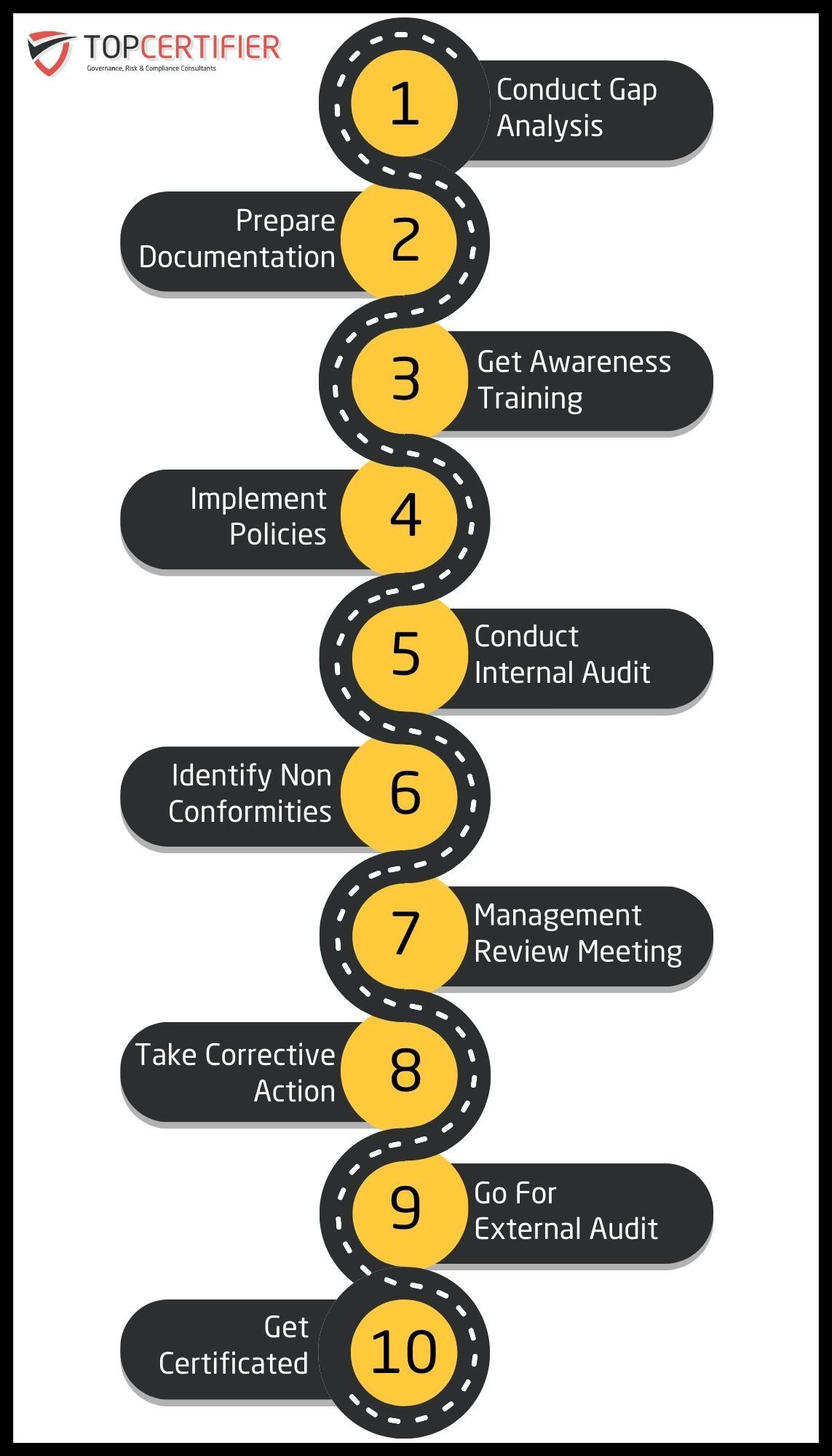 Topcertifier Dallas Map